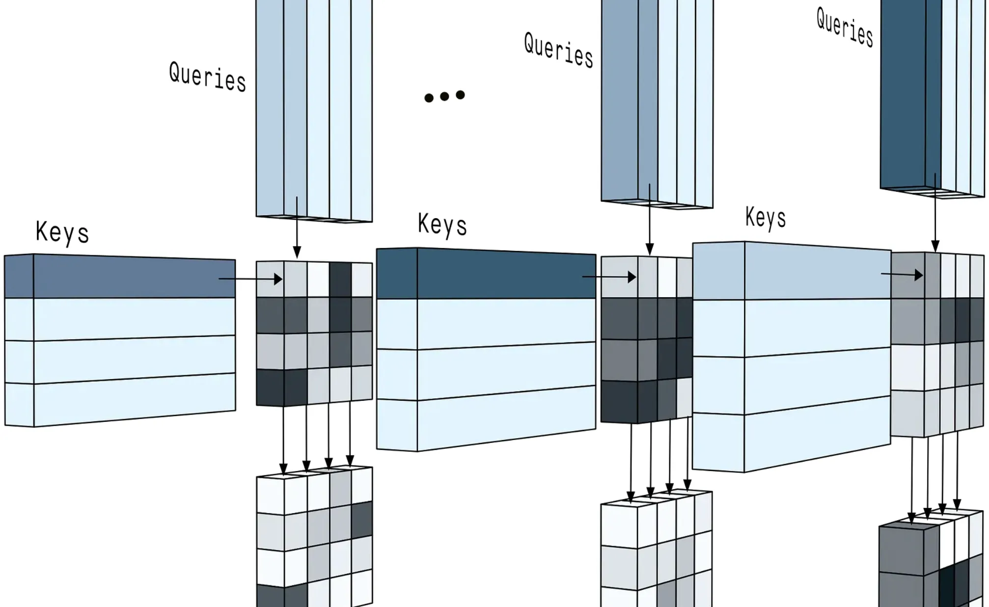 Illustration from the article: query and key matrices combining into self-attention weights.