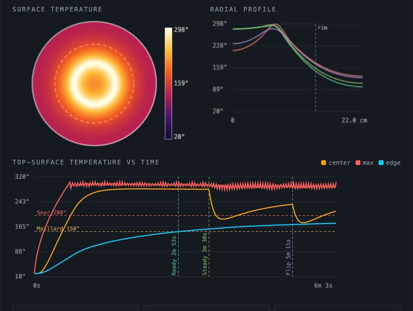 skilletlab.dev: simulated surface temperature of a 28 cm tri-ply pan on an induction hob, its radial profile, and temperatures over time against the sear and Maillard thresholds.